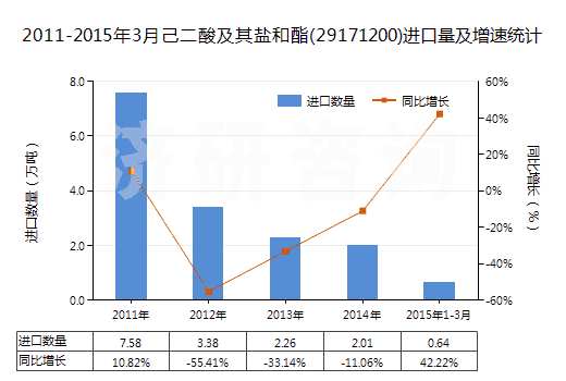 2011-2015年3月己二酸及其鹽和酯(29171200)進口量及增速統(tǒng)計 2011-2015年3月己二酸及其鹽和酯(29171200)進口量及增速統(tǒng)計